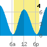 Buttermilk Sound tide chart for Monday, April 4, 2022