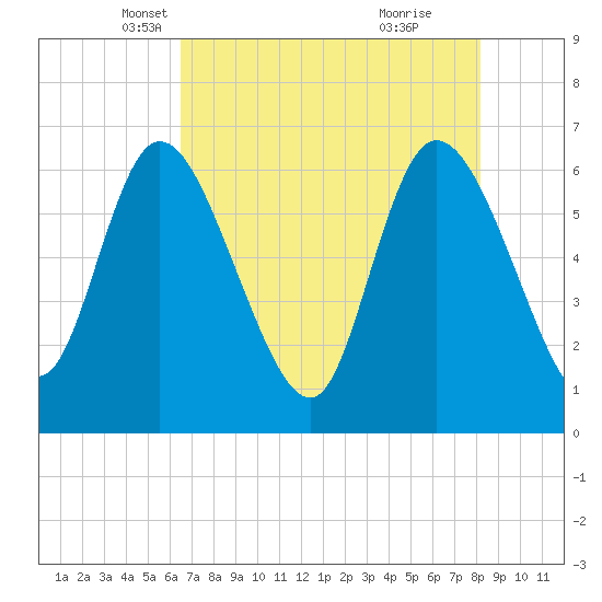 Buttermilk Sound tide chart for Wednesday, May 11, 2022