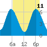Buttermilk Sound tide chart for Wednesday, May 11, 2022