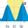 Buttermilk Sound tide chart for Thursday, May 12, 2022