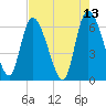 Buttermilk Sound tide chart for Friday, May 13, 2022