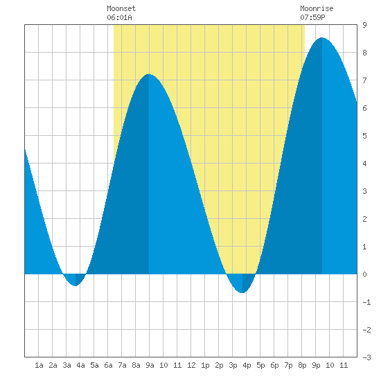 Buttermilk Sound tide chart for Sunday, May 15, 2022