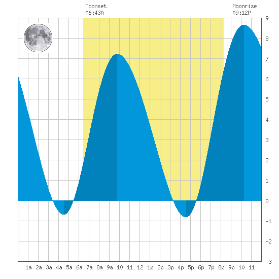 Buttermilk Sound tide chart for Monday, May 16, 2022