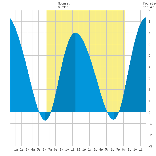 Buttermilk Sound tide chart for Wednesday, May 18, 2022