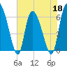 Buttermilk Sound tide chart for Wednesday, May 18, 2022
