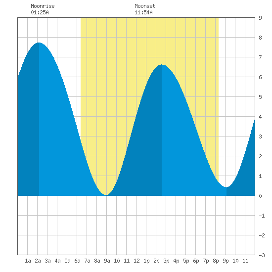 Buttermilk Sound tide chart for Saturday, May 21, 2022