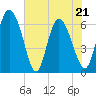 Buttermilk Sound tide chart for Saturday, May 21, 2022