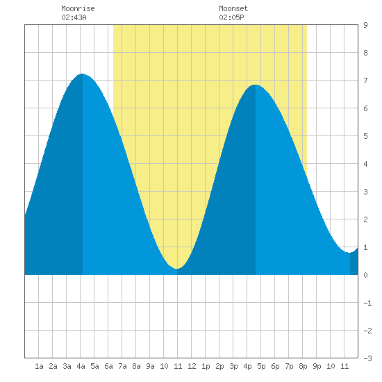 Buttermilk Sound tide chart for Monday, May 23, 2022