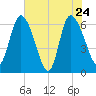 Buttermilk Sound tide chart for Tuesday, May 24, 2022