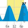 Buttermilk Sound tide chart for Friday, May 27, 2022