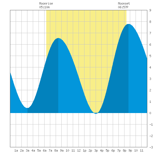 Buttermilk Sound tide chart for Saturday, May 28, 2022
