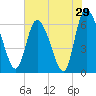 Buttermilk Sound tide chart for Sunday, May 29, 2022