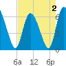 Buttermilk Sound tide chart for Monday, May 2, 2022