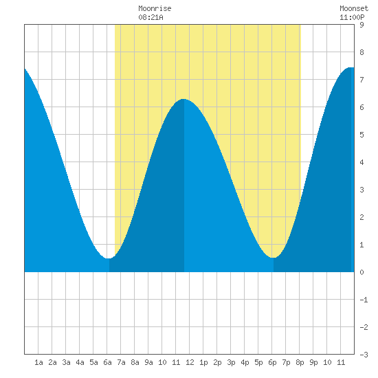 Buttermilk Sound tide chart for Tuesday, May 3, 2022