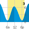 Buttermilk Sound tide chart for Tuesday, May 3, 2022