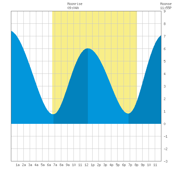 Buttermilk Sound tide chart for Wednesday, May 4, 2022