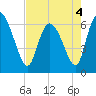 Buttermilk Sound tide chart for Wednesday, May 4, 2022