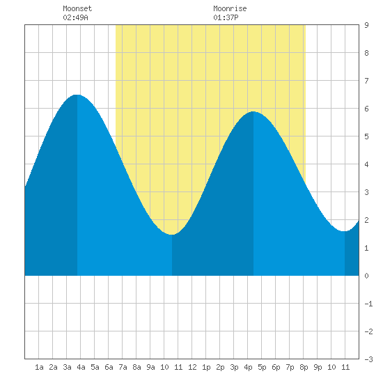Buttermilk Sound tide chart for Monday, May 9, 2022