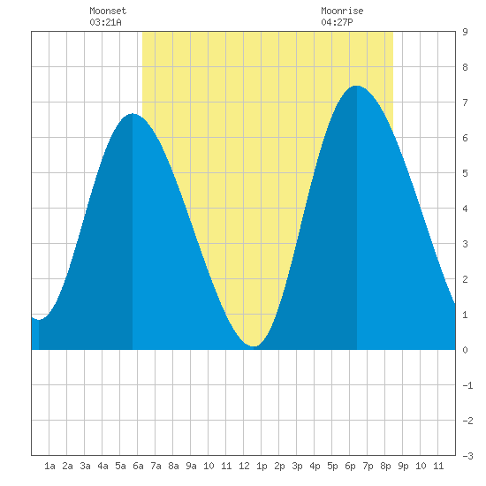 Buttermilk Sound tide chart for Friday, June 10, 2022