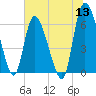 Buttermilk Sound tide chart for Monday, June 13, 2022