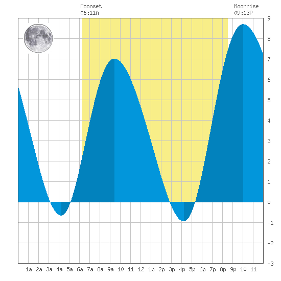 Buttermilk Sound tide chart for Tuesday, June 14, 2022