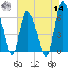 Buttermilk Sound tide chart for Tuesday, June 14, 2022