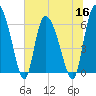 Buttermilk Sound tide chart for Thursday, June 16, 2022