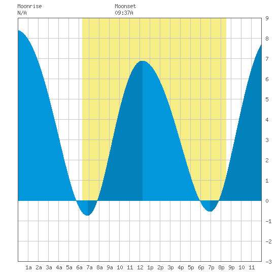 Buttermilk Sound tide chart for Friday, June 17, 2022