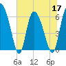 Buttermilk Sound tide chart for Friday, June 17, 2022