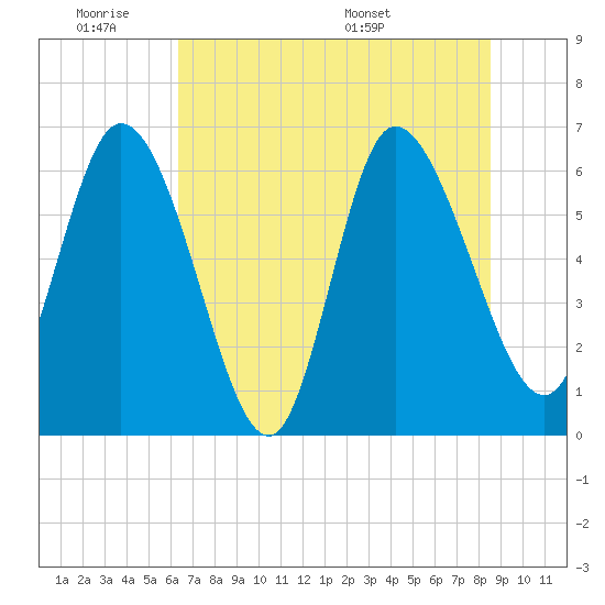 Buttermilk Sound tide chart for Tuesday, June 21, 2022