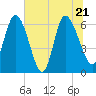 Buttermilk Sound tide chart for Tuesday, June 21, 2022
