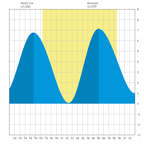Buttermilk Sound tide chart for Wednesday, June 22, 2022