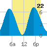 Buttermilk Sound tide chart for Wednesday, June 22, 2022