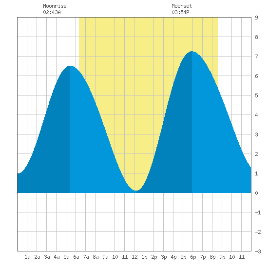 Buttermilk Sound tide chart for Thursday, June 23, 2022