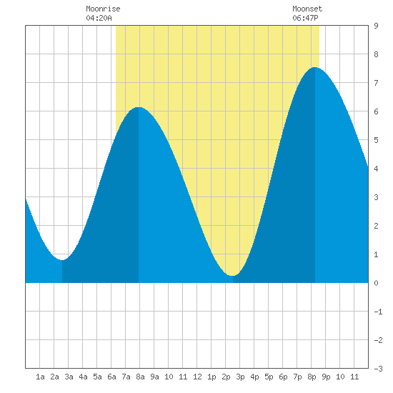Buttermilk Sound tide chart for Sunday, June 26, 2022