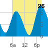 Buttermilk Sound tide chart for Sunday, June 26, 2022