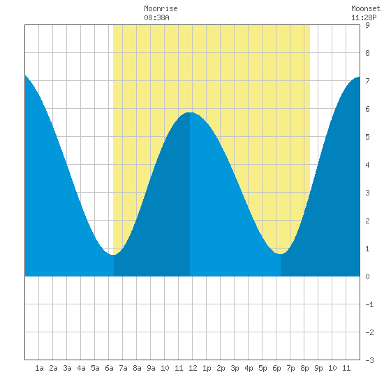 Buttermilk Sound tide chart for Thursday, June 2, 2022