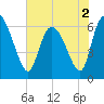 Buttermilk Sound tide chart for Thursday, June 2, 2022