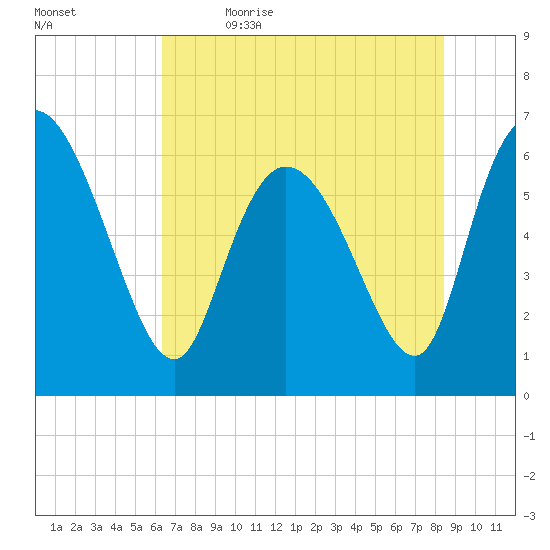 Buttermilk Sound tide chart for Friday, June 3, 2022