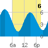 Buttermilk Sound tide chart for Monday, June 6, 2022