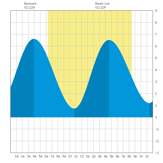 Buttermilk Sound tide chart for Wednesday, June 8, 2022