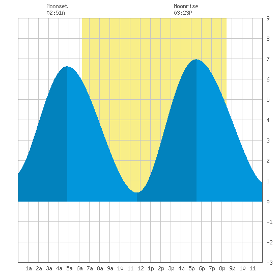Buttermilk Sound tide chart for Thursday, June 9, 2022