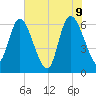 Buttermilk Sound tide chart for Thursday, June 9, 2022