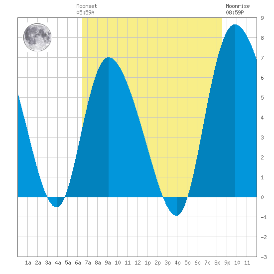 Buttermilk Sound tide chart for Wednesday, July 13, 2022
