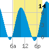Buttermilk Sound tide chart for Thursday, July 14, 2022