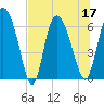 Buttermilk Sound tide chart for Sunday, July 17, 2022