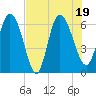 Buttermilk Sound tide chart for Tuesday, July 19, 2022