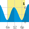 Buttermilk Sound tide chart for Friday, July 1, 2022