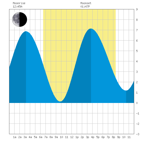 Buttermilk Sound tide chart for Wednesday, July 20, 2022