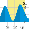 Buttermilk Sound tide chart for Thursday, July 21, 2022
